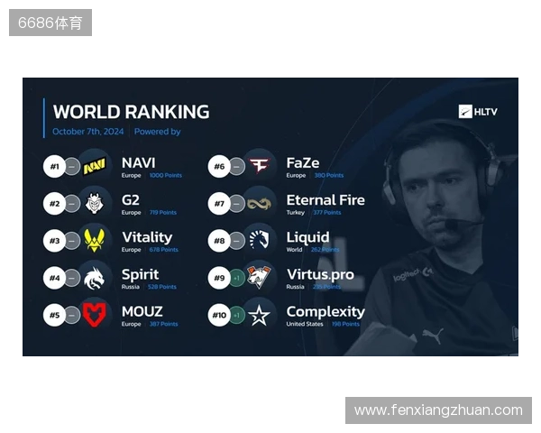 HLTV本周世界排名：Falcons升至第3，LVG跌出前30